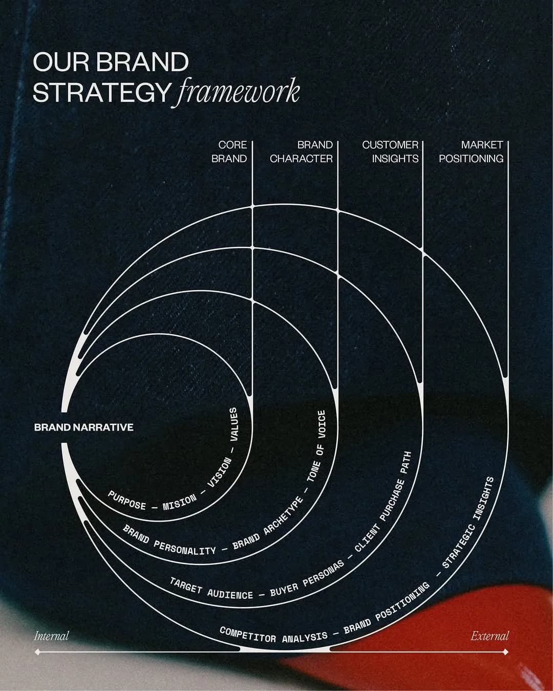 Brand Strategy & Design